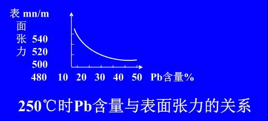 在Sn-PbPCBA焊料中增加鉛的含量，當(dāng)Pb的含量達(dá)到37％時(shí)，表面張力明顯減小