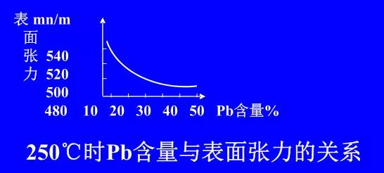 在Sn-Pb焊料中增加鉛的含量，當(dāng)Pb的含量達(dá)到37％時(shí)，表面張力明顯減小。