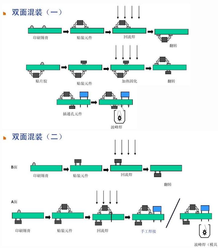 6、雙面混裝